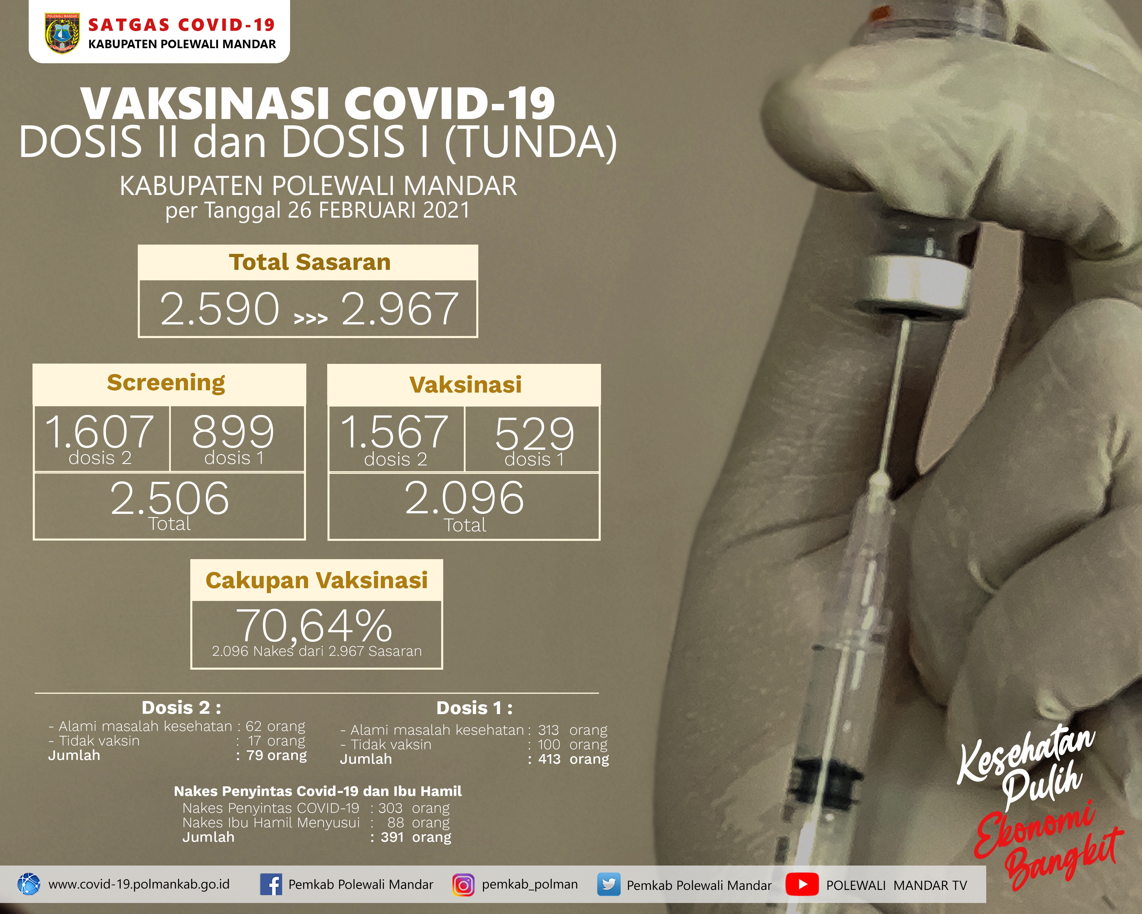 70,64%, Cakupan Vaksinasi Covid-19 Tenaga Kesehatan per 26 Februari 2021